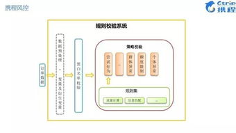 携程第三代风控系统中的大数据处理经验分享