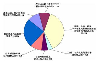 中国4万亿经济计划具体是指的什么？它的长期 短期效果都有些什么？