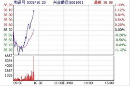 兴业银行今天又逆银行板块的涨势下跌，主力有什么阴谋吗？