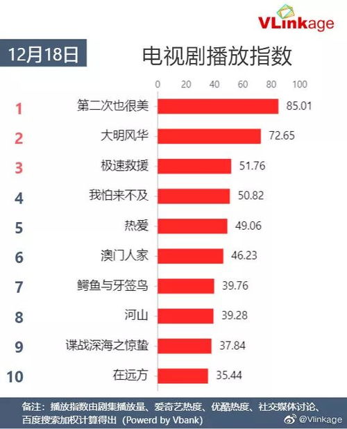 电影票房 电视剧网剧播放量 晚间电视剧收视率