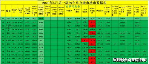 5月第一周全国59个城市房价数据,47个房价下跌,12个房价上涨