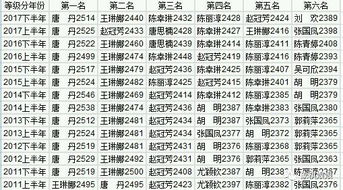 1982 2017年中国象棋男女棋手等级分前六名名单 
