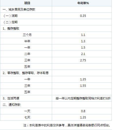 成都银行存款5万定期1年利率多少?