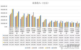 延安会计师事务所有那几家?收入怎么样?