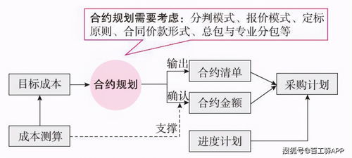 房地产成本管理系统