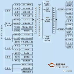 六大茶叶种类该怎么区分 发酵度是关键因素