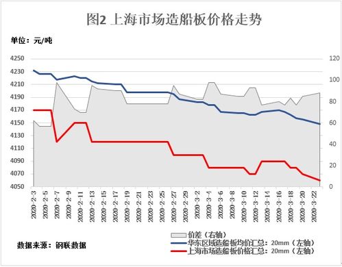 造船板价格市场行情趋势好不好？是上升趋势吗？