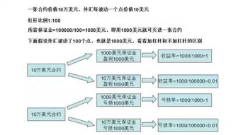 什么是杠杆？是倍数越大越好吗？