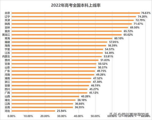 四川高考分数线出炉？2022年四川本科上线率