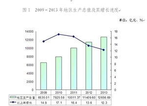 某市2009年的地区生产总值为9000亿元，比2008年增长了12.5%额，受金融危机的影响，预计该市2022年的地区生