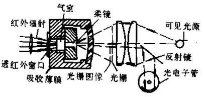 红外气体成像原理