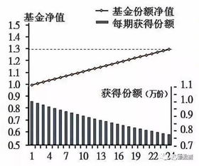 基金买入和定投区别