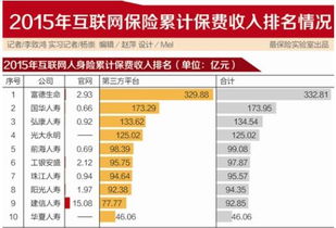 2015年互联网保险公司保费收入排名 