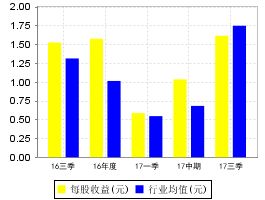 每股收益 每股净资产 每股现金含量等都是什么意思?在公司代表什么?