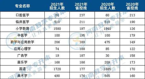 致学专升本 2021年河南专升本省控线最高的十大专业