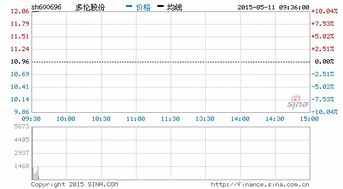 今天“600696 多伦股份”涨停，我是3.75元买的，现在卖不卖？这个股如何操作？