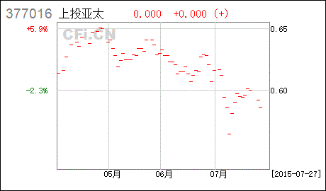 上投摩根亚太优势证券投资基金怎么样啊?