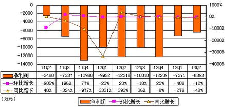 第一年亏损100万，第二年亏损50万，同比增长率怎么算！？？