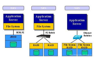 如何选择企业级数据存储DAS NAS和SAN(独立的服务器存储系统)