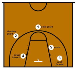 硅PU塑胶篮球场 篮球位置介绍和详解