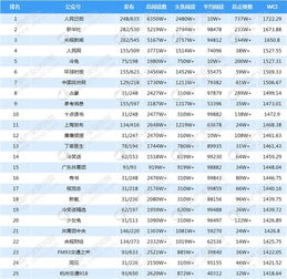 2018年7月全国微信公众号100强排行榜出炉 附完整榜单 