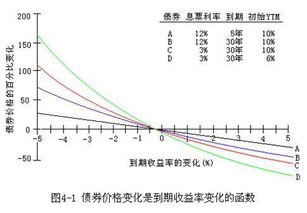 马尔基尔的五大债券价格理论定律并写出其数学论证方法