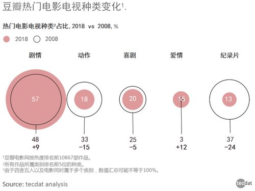 豆瓣大数据分析告诉你,高评分影视密码