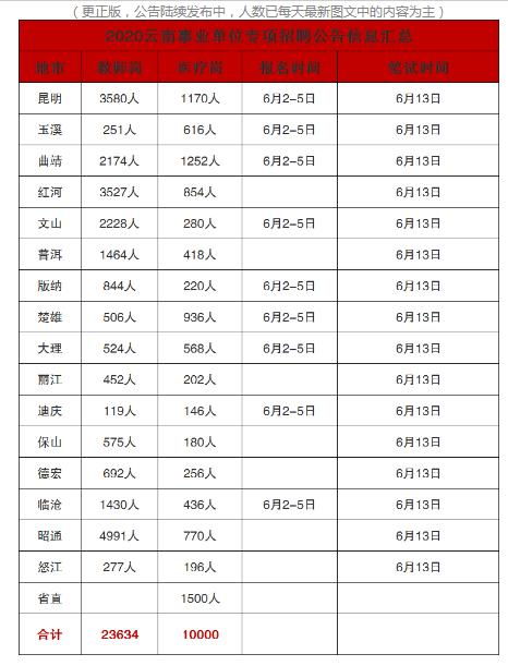 云南4万 事业单位招聘,岗位表怎么看 报名,这些人还有机会