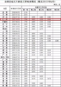 2023最低工资一览表公布(上海最低工资2022最新标准)