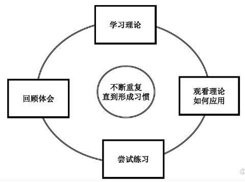 团队管理11 员工 下属辅导的方法