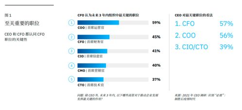 CEO CFO COO必续要有股权吗