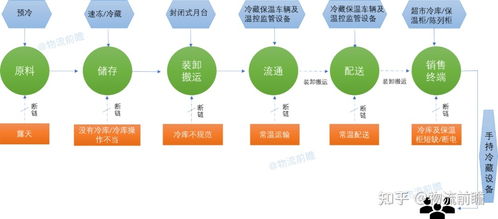 如何评价现在的冷链物流行业现状 