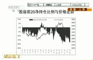 股指前20净持仓比例与价格走势