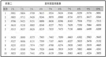 现值为什么要用“P”表示