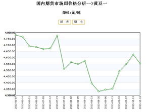 期货行情大豆1221表示什么？一万本金能买多少？涨1点能盈利多少？