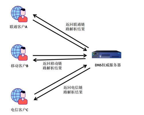 云服务器dns国内速度最快的dns推荐