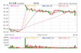 000895双汇发展连跌5天