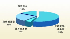 谁是基金大神？告诉我：华夏红利、信诚蓝筹、华商盛世成长、富国天惠。这四个哪个长期收益比较好些？