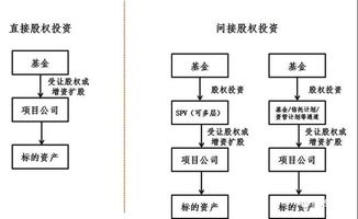 怎么理解间接投资方式为基金？