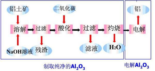 高中化学 冶炼铝的方法 