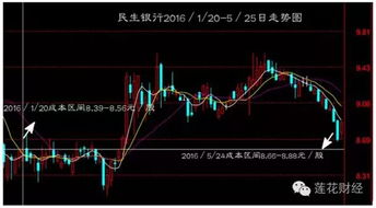 融资买入股票后,账户里的股票成本反而提高了,怎么算的