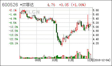 菲达环保我在13块2追进，求辜老大帮助看看这股票