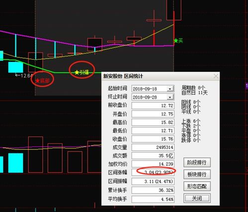 求通达信软件：第一天倍量收阳，第二天缩量收阳，今天：量大于第一天并收阳的选股公式，谢谢！