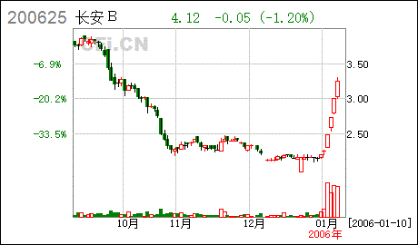 长安b股票是啥意思