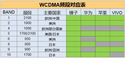 选手机,你了解各种网络频段吗