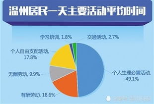 温州人的时间都去哪儿了 生活较规律 劳动很积极 更爱刷手机 