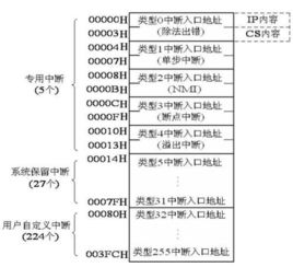 什么叫中断向量?它存放在哪里?对应于1AH的中断向量存放在哪里?如果1CH的中断处理