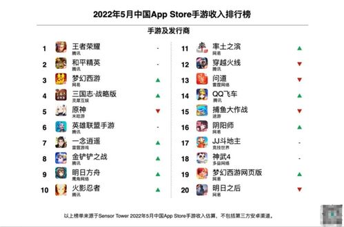 全球手游5月收入公布 IOS榜单原神跌到第5名,腾讯还是大哥