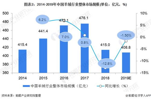 2020年中国羊绒行业市场规模与竞争格局分析