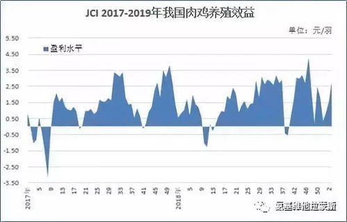 节前蛋价已走 下坡路 ,金猪年值得期待